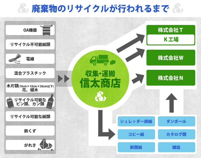 リサイクルが行われるまで