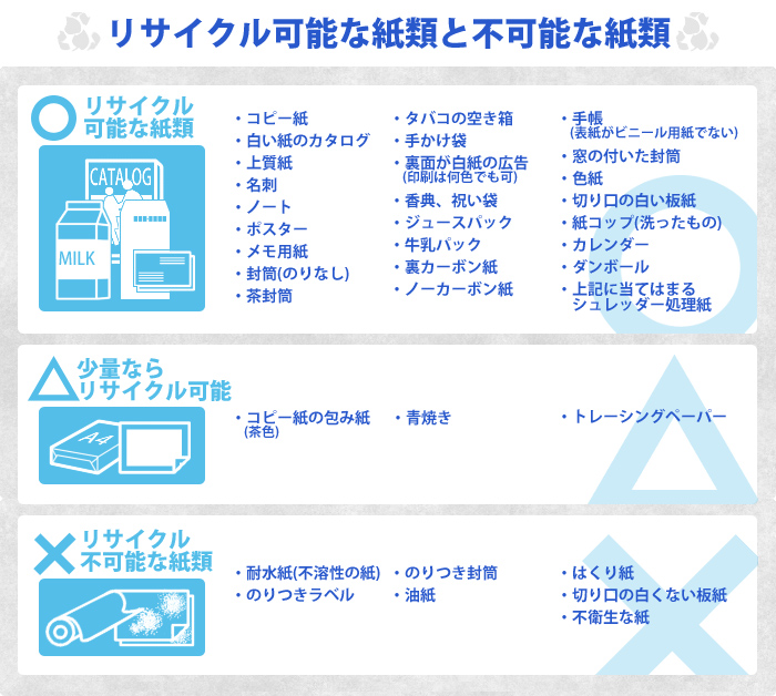 リサイクル可能な紙類と不可能な紙類