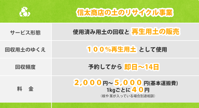 信太商店の土のリサイクル事業